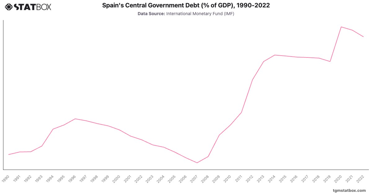 Spain's Central Government Debt (% of GDP), 1990-2022|Chart|TGM StatBox
