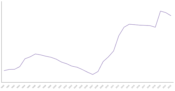 Spain's Central Government Debt (% of GDP), 1990-2022 (locked) |Chart|TGM StatBox