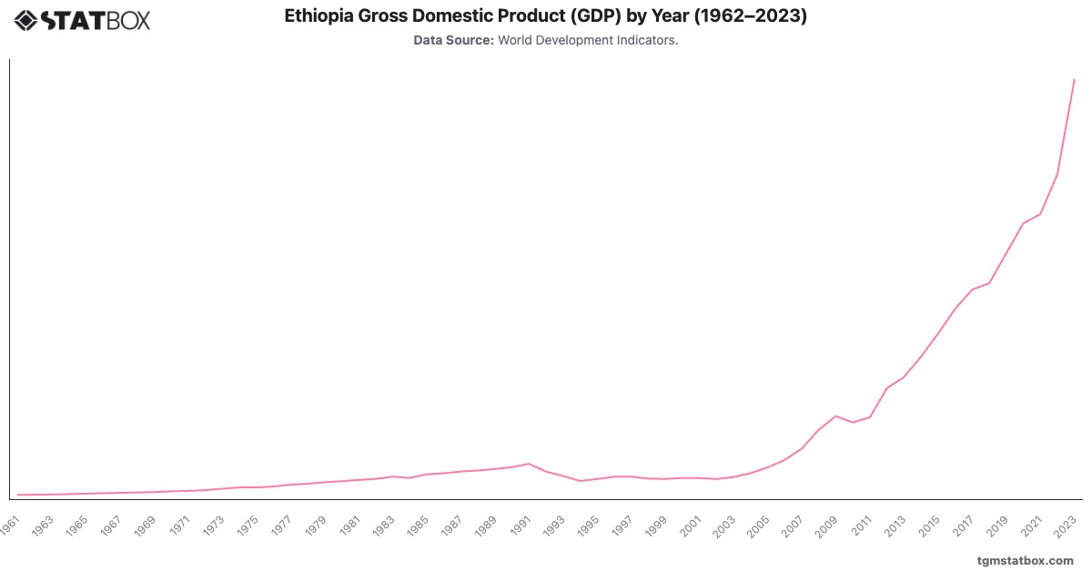 Ethiopia Gross Domestic Product (GDP) by Year (1962–2023)|Chart|TGM StatBox