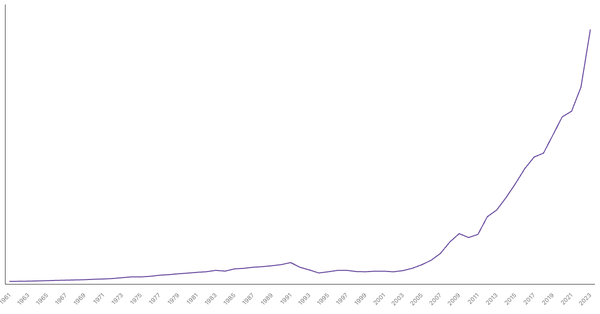 Ethiopia Gross Domestic Product (GDP) by Year (1962–2023) (locked) |Chart|TGM StatBox
