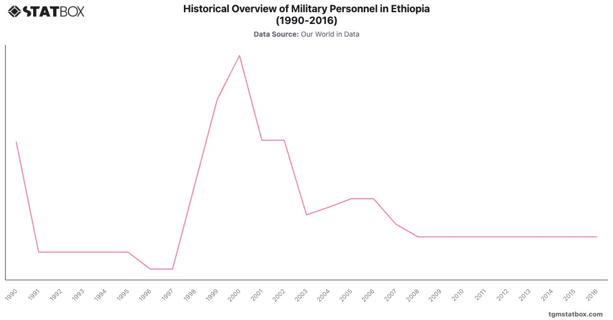 Historical Overview of Military Personnel in Ethiopia (1990-2016)|Chart|TGM StatBox