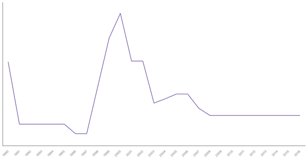 Historical Overview of Military Personnel in Ethiopia (1990-2016) (locked) |Chart|TGM StatBox