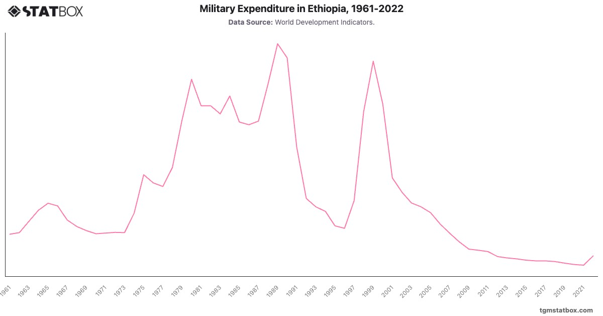 Military Expenditure in Ethiopia, 1961-2022|Chart|TGM StatBox