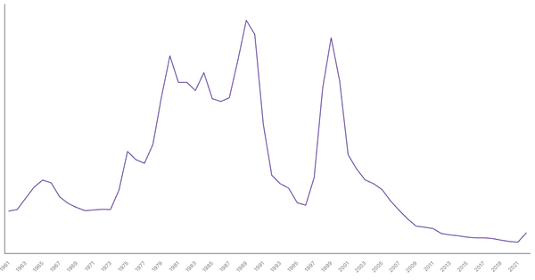 Military Expenditure in Ethiopia, 1961-2022 (locked) |Chart|TGM StatBox