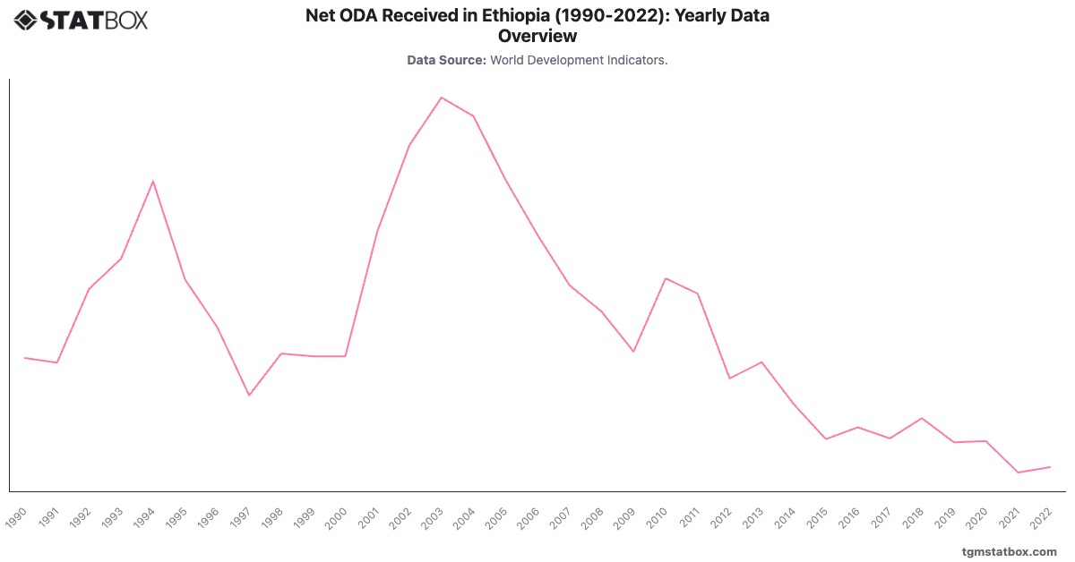 Net ODA Received in Ethiopia (1990-2022): Yearly Data Overview|Chart|TGM StatBox