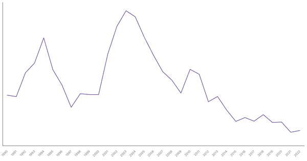 Net ODA Received in Ethiopia (1990-2022): Yearly Data Overview (locked) |Chart|TGM StatBox
