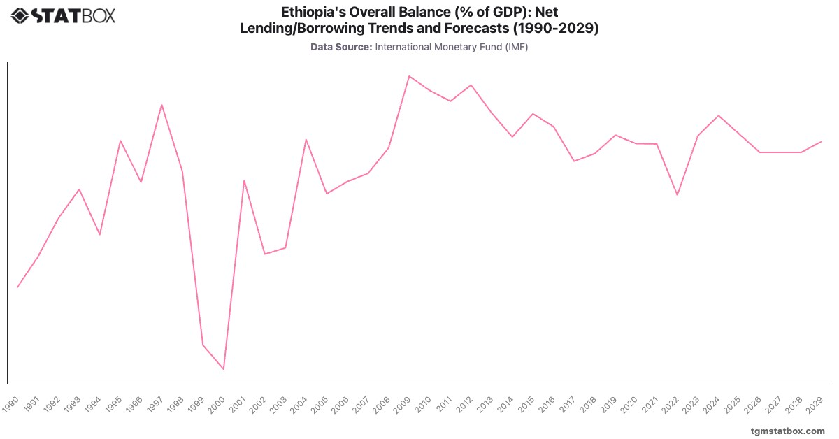 Ethiopia's Overall Balance (% of GDP): Net Lending/Borrowing Trends and Forecasts (1990-2029)|Chart|TGM StatBox