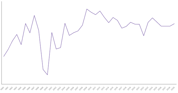 Ethiopia's Overall Balance (% of GDP): Net Lending/Borrowing Trends and Forecasts (1990-2029) (locked) |Chart|TGM StatBox