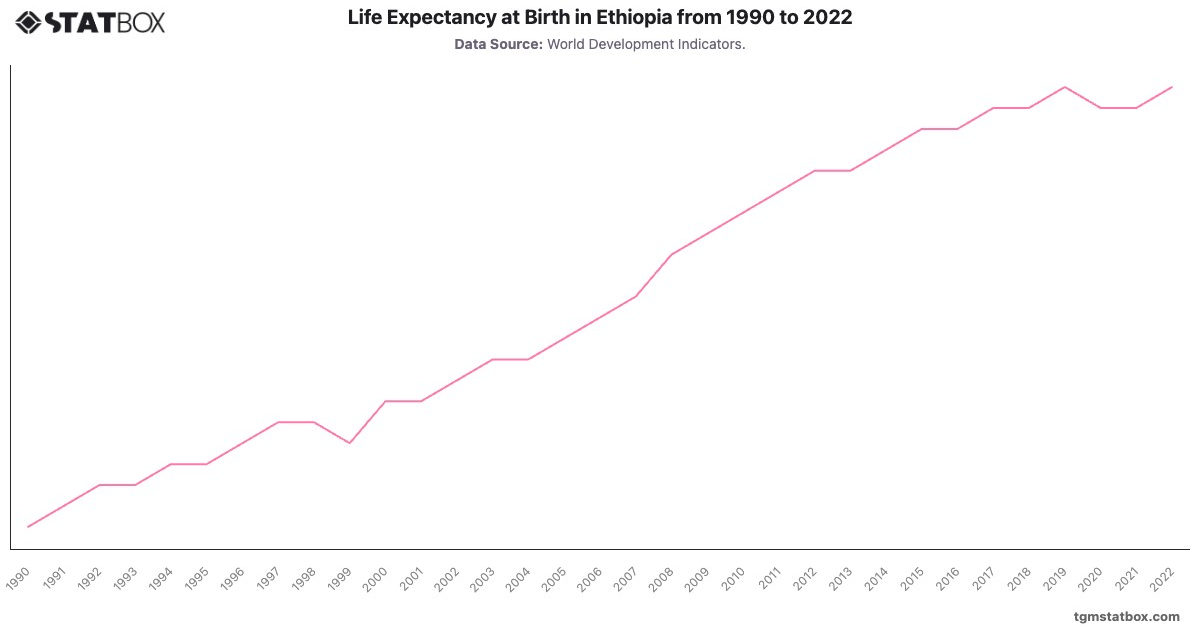Life Expectancy at Birth in Ethiopia from 1990 to 2022|Chart|TGM StatBox