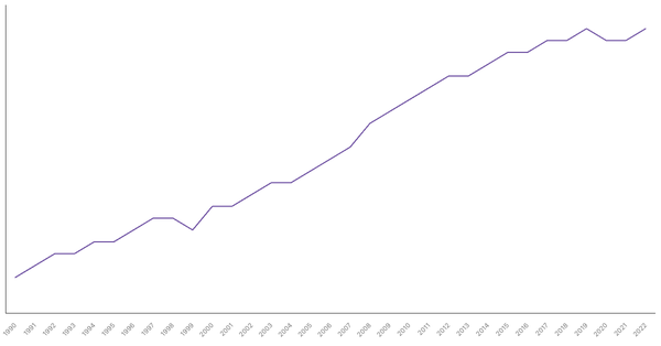 Life Expectancy at Birth in Ethiopia from 1990 to 2022 (locked) |Chart|TGM StatBox