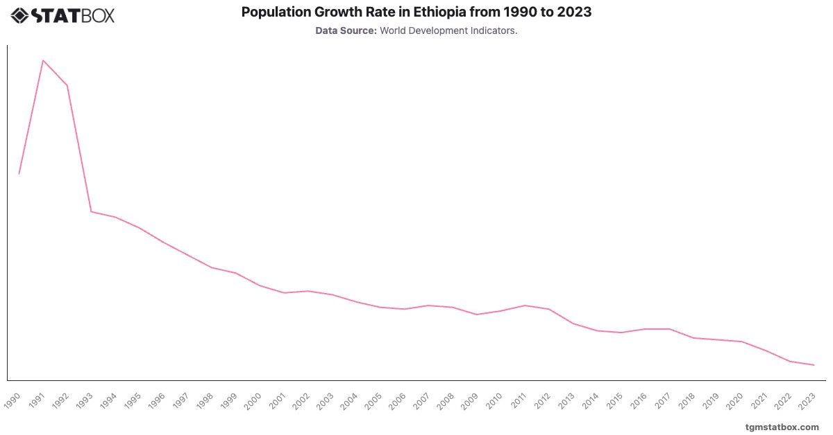 Population Growth Rate in Ethiopia from 1990 to 2023|Chart|TGM StatBox