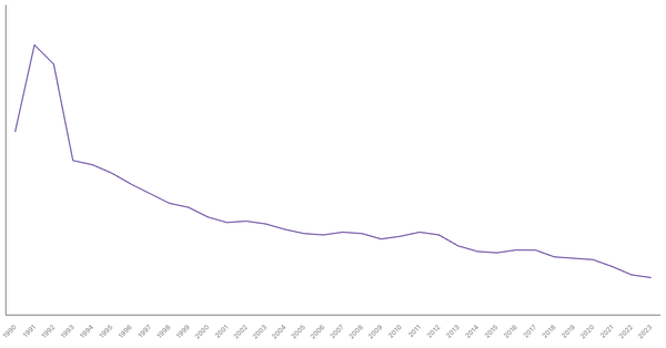 Population Growth Rate in Ethiopia from 1990 to 2023 (locked) |Chart|TGM StatBox