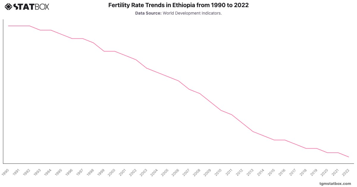Fertility Rate Trends in Ethiopia from 1990 to 2022|Chart|TGM StatBox