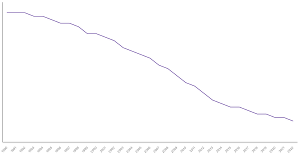 Fertility Rate Trends in Ethiopia from 1990 to 2022 (locked) |Chart|TGM StatBox