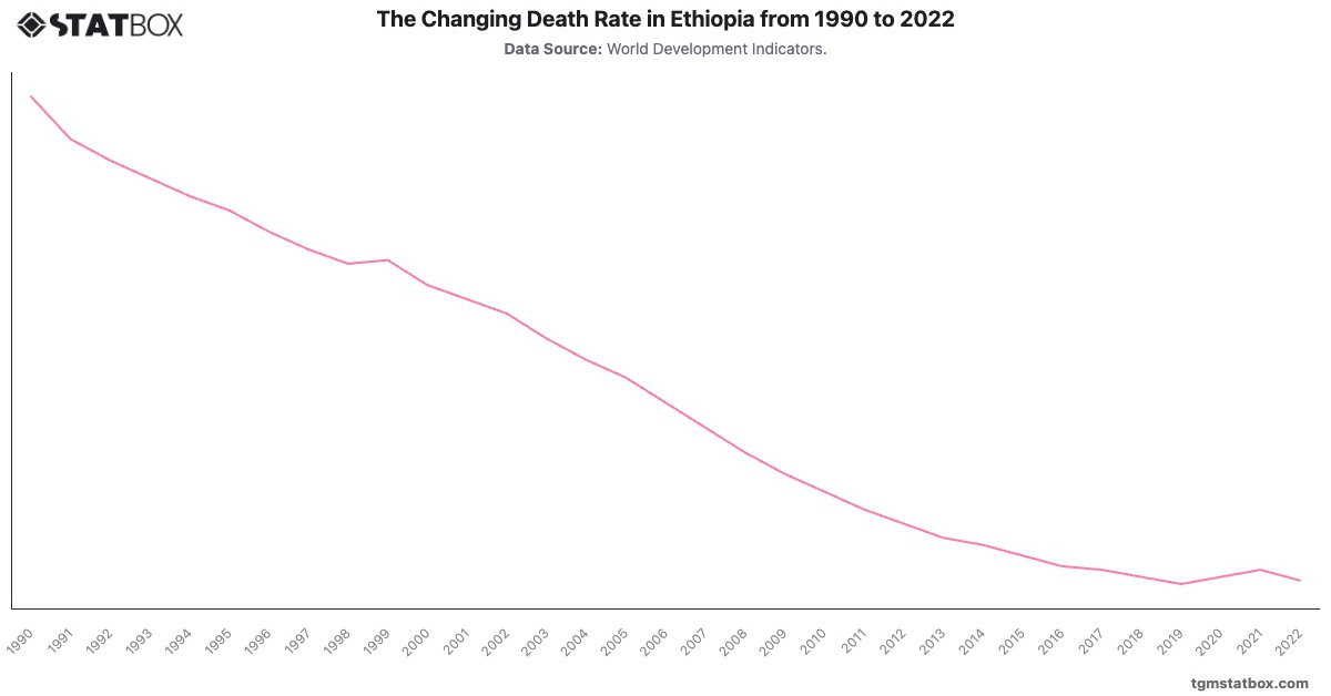 The Changing Death Rate in Ethiopia from 1990 to 2022|Chart|TGM StatBox