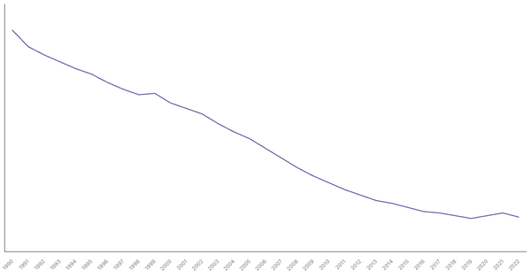 The Changing Death Rate in Ethiopia from 1990 to 2022 (locked) |Chart|TGM StatBox