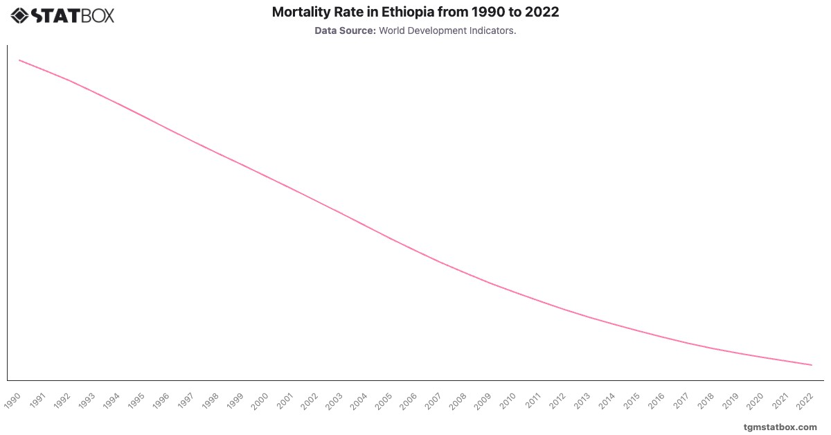 Mortality Rate in Ethiopia from 1990 to 2022|Chart|TGM StatBox