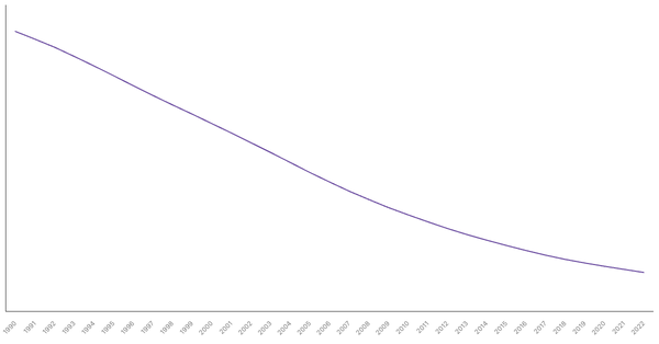 Mortality Rate in Ethiopia from 1990 to 2022 (locked) |Chart|TGM StatBox