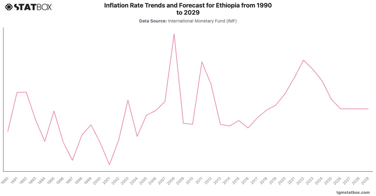 Inflation Rate Trends and Forecast for Ethiopia from 1990 to 2029|Chart|TGM StatBox