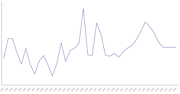 Inflation Rate Trends and Forecast for Ethiopia from 1990 to 2029 (locked) |Chart|TGM StatBox