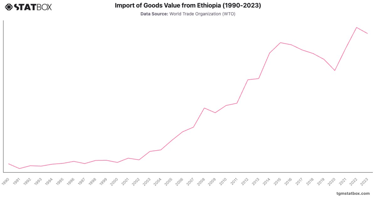 Import of Goods Value from Ethiopia (1990-2023)|Chart|TGM StatBox