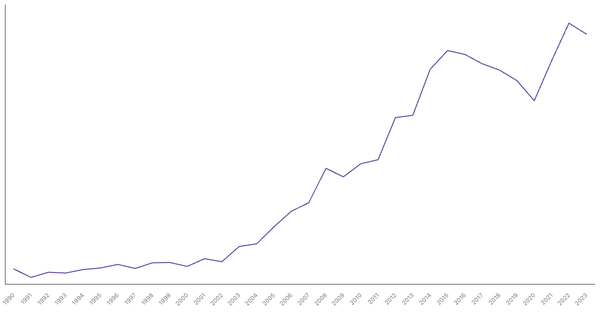 Import of Goods Value from Ethiopia (1990-2023) (locked) |Chart|TGM StatBox