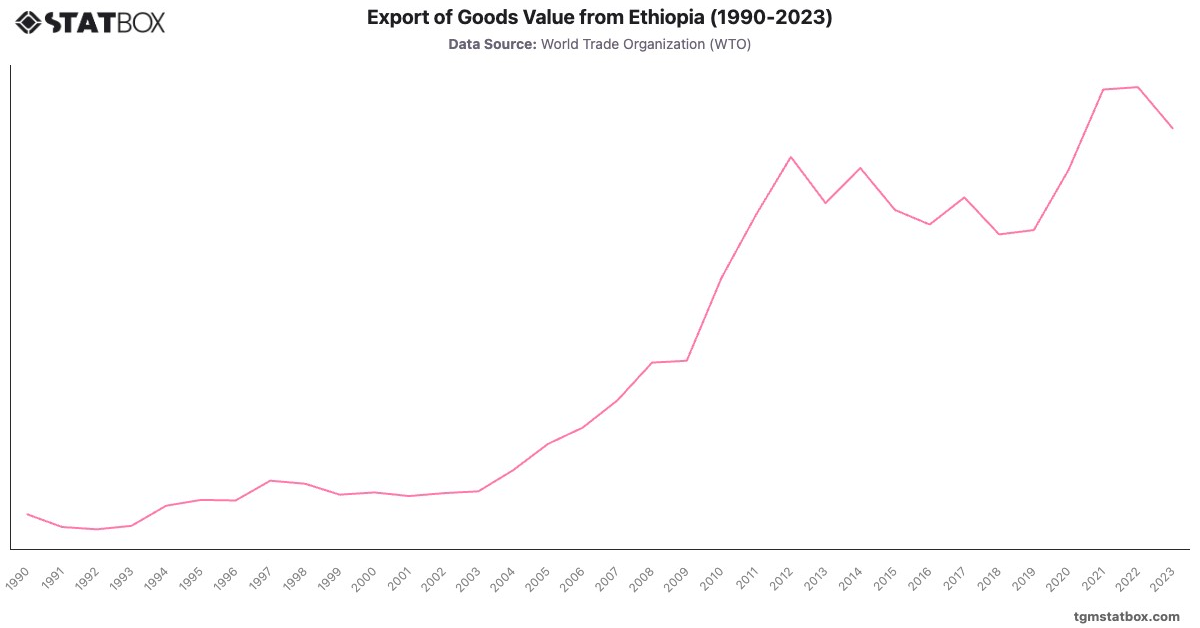 Export of Goods Value from Ethiopia (1990-2023)|Chart|TGM StatBox