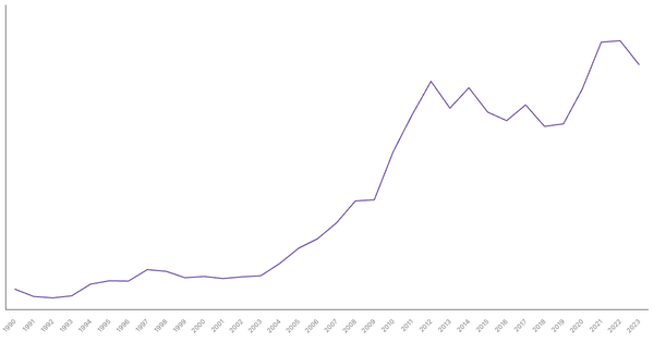 Export of Goods Value from Ethiopia (1990-2023) (locked) |Chart|TGM StatBox