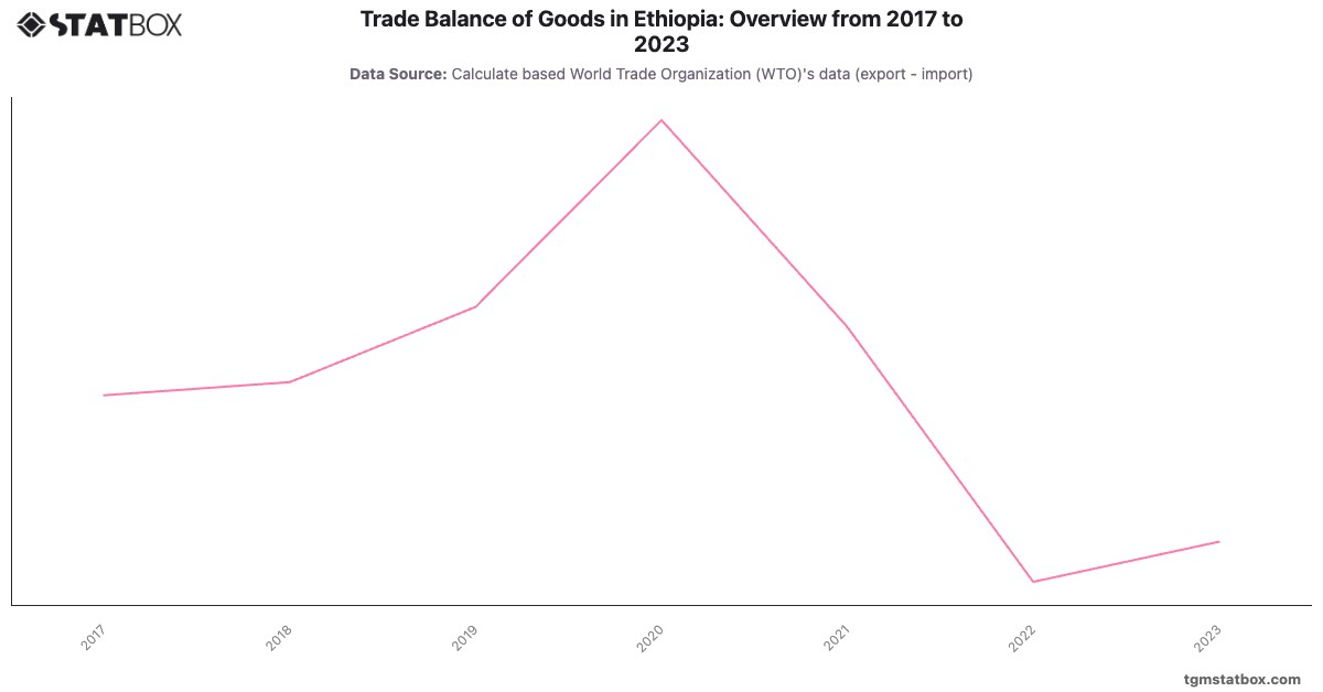 Trade Balance of Goods in Ethiopia: Overview from 2017 to 2023|Chart|TGM StatBox