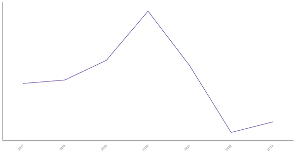 Trade Balance of Goods in Ethiopia: Overview from 2017 to 2023 (locked) |Chart|TGM StatBox