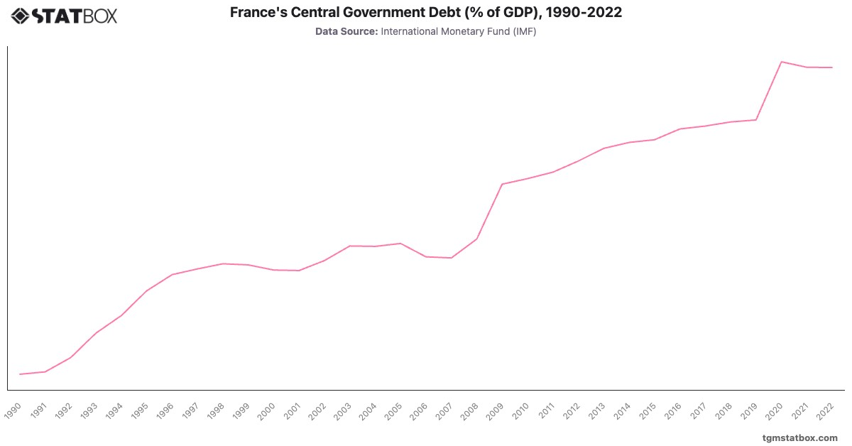 France's Central Government Debt (% of GDP), 1990-2022|Chart|TGM StatBox