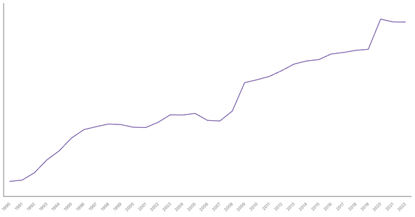 France's Central Government Debt (% of GDP), 1990-2022 (locked) |Chart|TGM StatBox