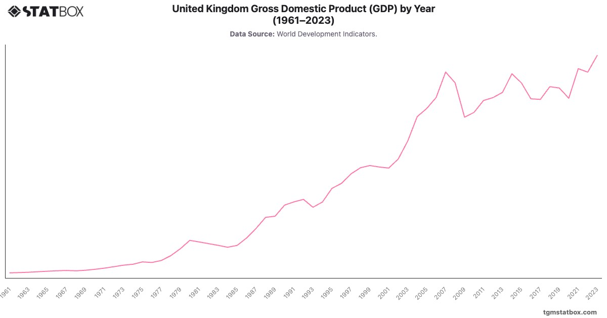 United Kingdom Gross Domestic Product (GDP) by Year (1961–2023)|Chart|TGM StatBox