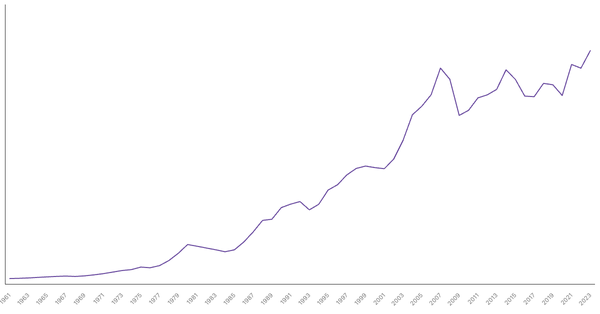 United Kingdom Gross Domestic Product (GDP) by Year (1961–2023) (locked) |Chart|TGM StatBox