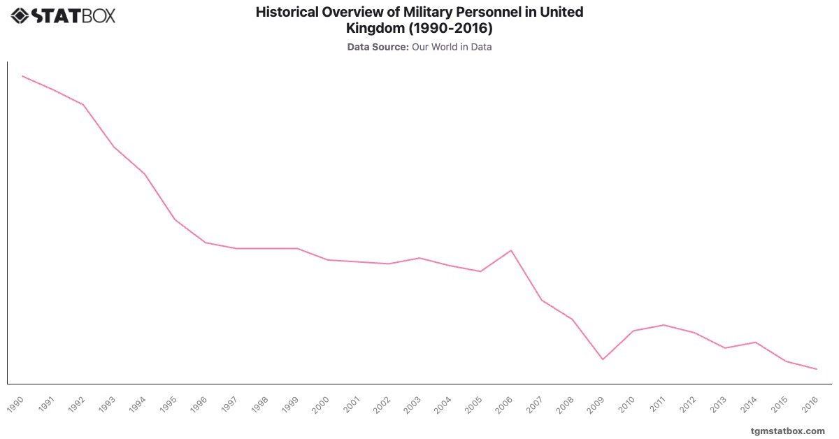 Historical Overview of Military Personnel in United Kingdom (1990-2016)|Chart|TGM StatBox