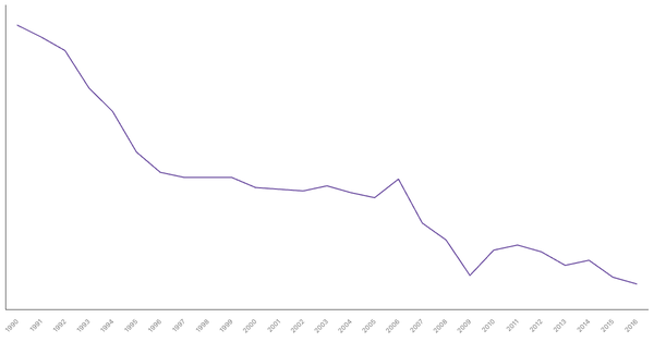 Historical Overview of Military Personnel in United Kingdom (1990-2016) (locked) |Chart|TGM StatBox