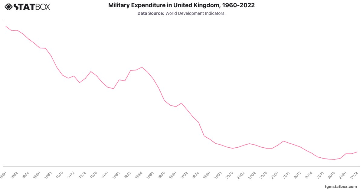 Military Expenditure in United Kingdom, 1960-2022|Chart|TGM StatBox