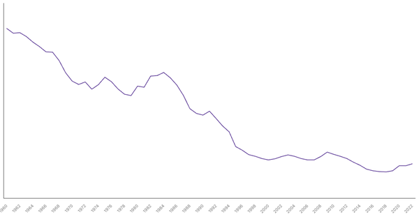 Military Expenditure in United Kingdom, 1960-2022 (locked) |Chart|TGM StatBox