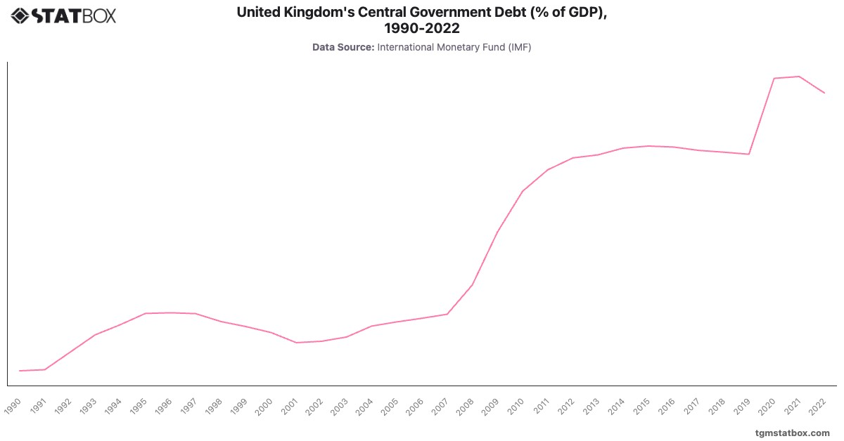 United Kingdom's Central Government Debt (% of GDP), 1990-2022|Chart|TGM StatBox