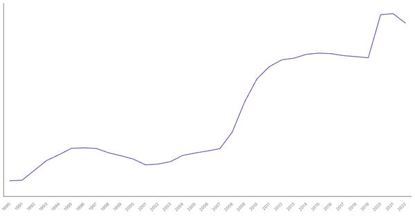 United Kingdom's Central Government Debt (% of GDP), 1990-2022 (locked) |Chart|TGM StatBox