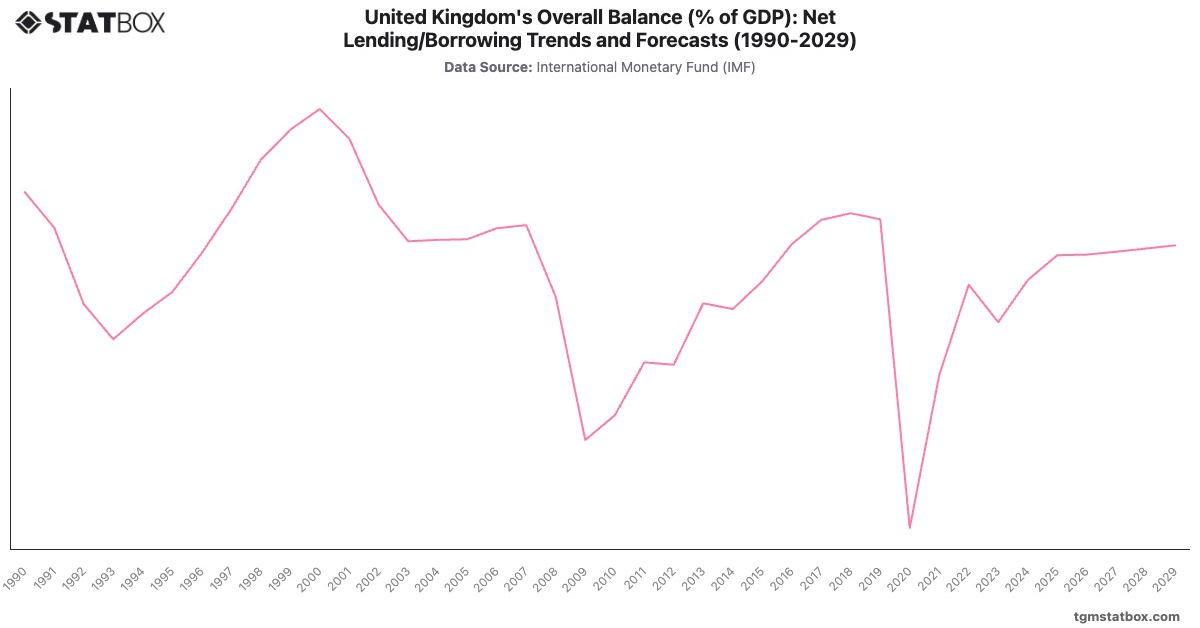United Kingdom's Overall Balance (% of GDP): Net Lending/Borrowing Trends and Forecasts (1990-2029)|Chart|TGM StatBox
