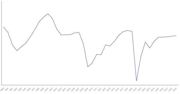 United Kingdom's Overall Balance (% of GDP): Net Lending/Borrowing Trends and Forecasts (1990-2029) (locked) |Chart|TGM StatBox