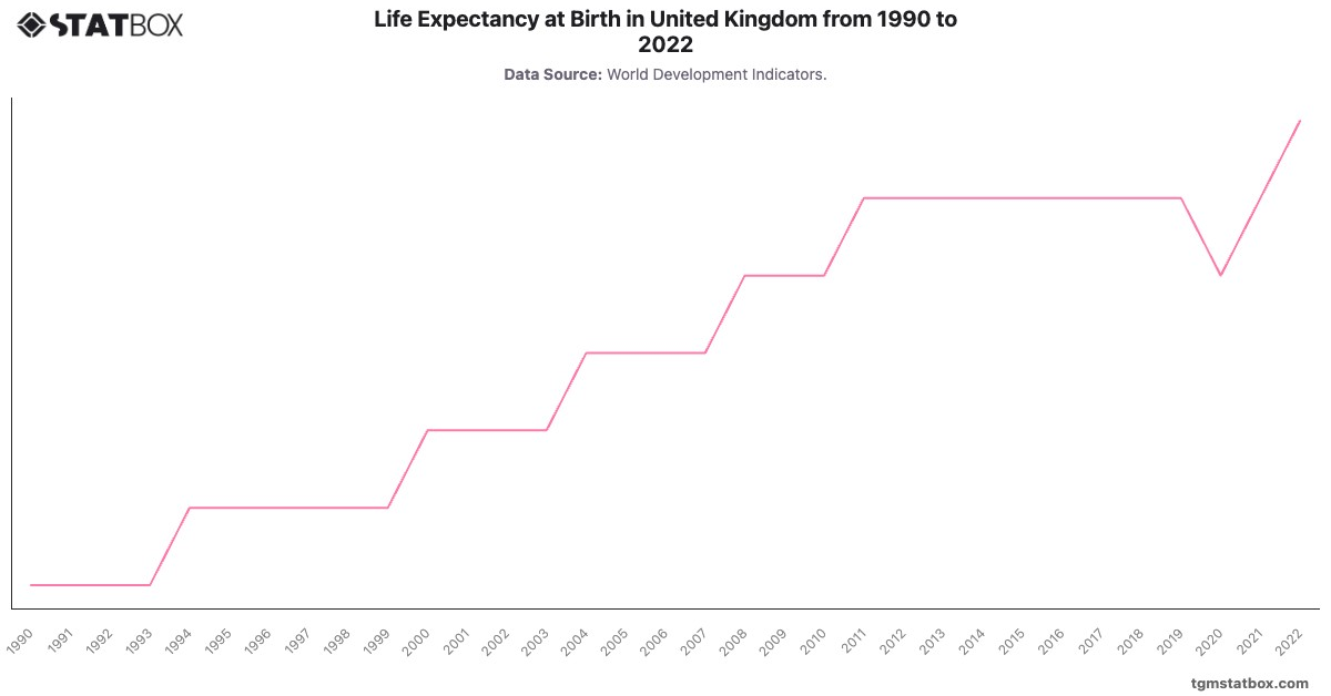 Life Expectancy at Birth in United Kingdom from 1990 to 2022|Chart|TGM StatBox
