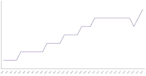 Life Expectancy at Birth in United Kingdom from 1990 to 2022 (locked) |Chart|TGM StatBox
