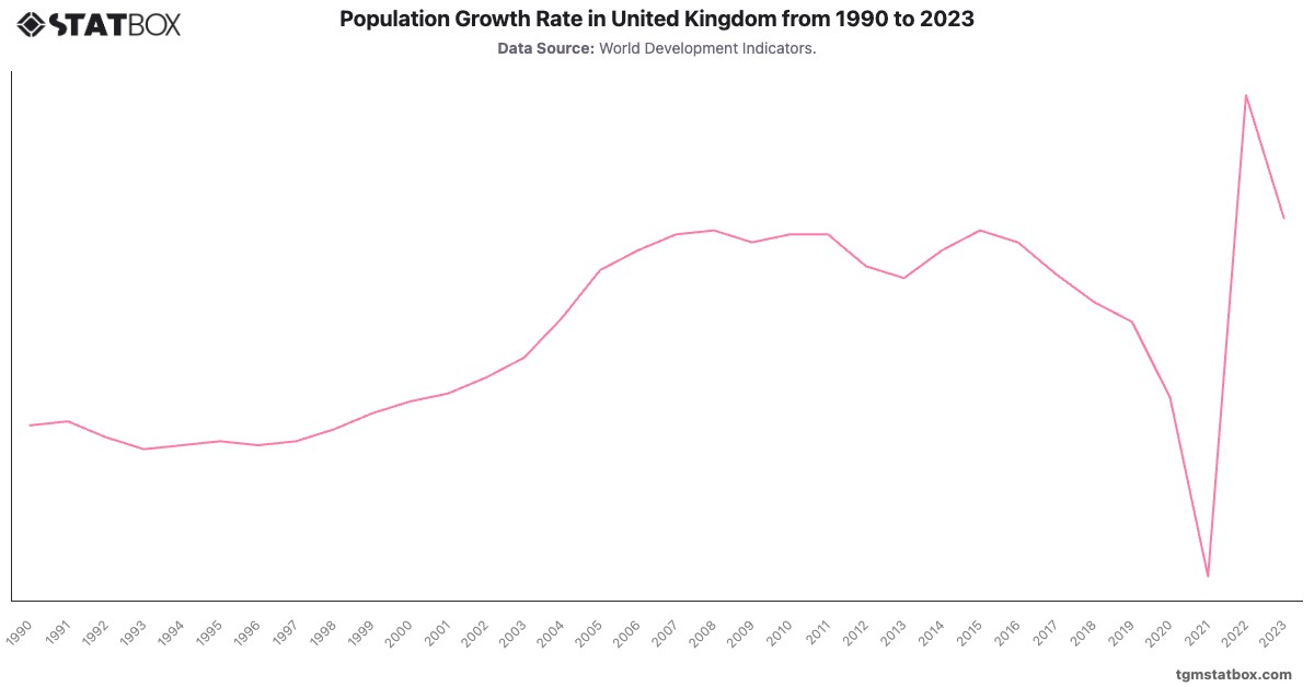Population Growth Rate in United Kingdom from 1990 to 2023|Chart|TGM StatBox