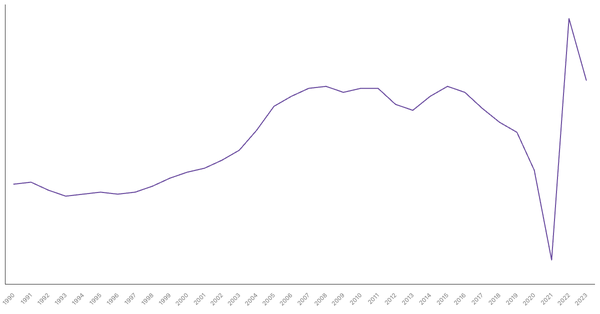 Population Growth Rate in United Kingdom from 1990 to 2023 (locked) |Chart|TGM StatBox