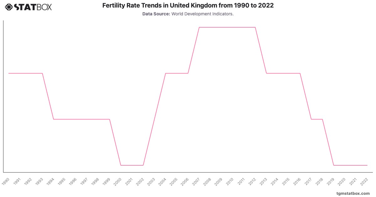 Fertility Rate Trends in United Kingdom from 1990 to 2022|Chart|TGM StatBox