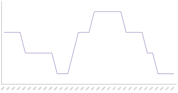 Fertility Rate Trends in United Kingdom from 1990 to 2022 (locked) |Chart|TGM StatBox