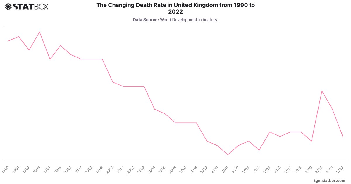 The Changing Death Rate in United Kingdom from 1990 to 2022|Chart|TGM StatBox