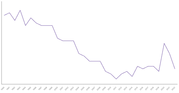 The Changing Death Rate in United Kingdom from 1990 to 2022 (locked) |Chart|TGM StatBox